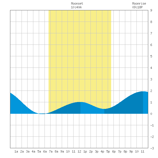 Channel Two tide chart for Tuesday, November 19, 2024