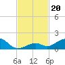 Channel Two tide chart for Wednesday, November 20, 2024