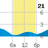 Channel Two tide chart for Thursday, November 21, 2024