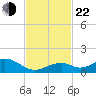 Channel Two tide chart for Friday, November 22, 2024