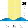 Channel Two tide chart for Tuesday, November 26, 2024