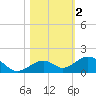 Channel Two tide chart for Saturday, November 2, 2024