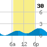 Channel Two tide chart for Saturday, November 30, 2024