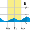 Channel Two tide chart for Sunday, November 3, 2024