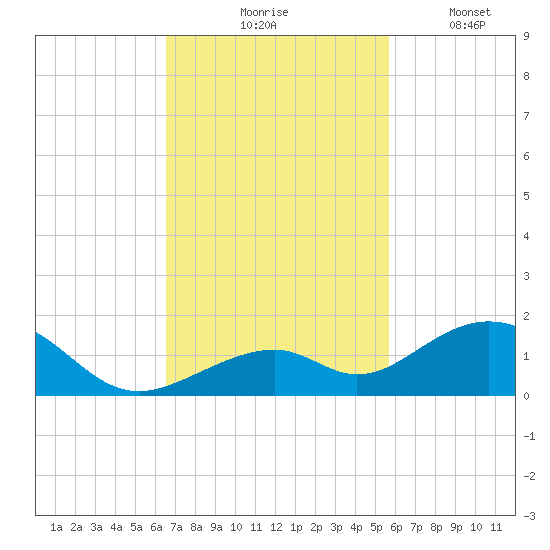 Channel Two tide chart for Tuesday, November 5, 2024