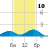 Channel Two tide chart for Tuesday, December 10, 2024