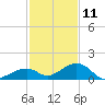 Channel Two tide chart for Wednesday, December 11, 2024