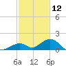 Channel Two tide chart for Thursday, December 12, 2024