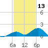 Channel Two tide chart for Friday, December 13, 2024