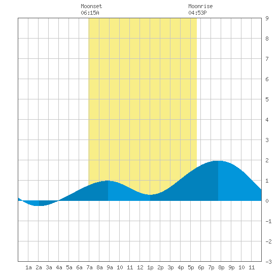 Channel Two tide chart for Saturday, December 14, 2024