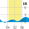 Channel Two tide chart for Monday, December 16, 2024