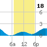 Channel Two tide chart for Wednesday, December 18, 2024