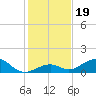 Channel Two tide chart for Thursday, December 19, 2024