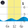 Channel Two tide chart for Sunday, December 1, 2024