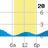 Channel Two tide chart for Friday, December 20, 2024