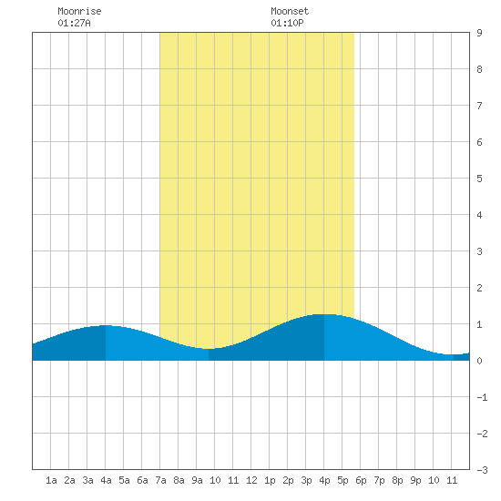 Channel Two tide chart for Tuesday, December 24, 2024