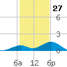 Channel Two tide chart for Friday, December 27, 2024