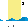 Channel Two tide chart for Monday, December 2, 2024