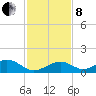 Channel Two tide chart for Sunday, December 8, 2024