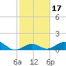 Channel Two tide chart for Friday, January 17, 2025