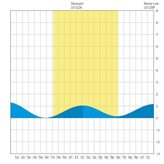 Channel Two tide chart for Saturday, January 18, 2025