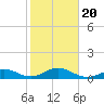 Channel Two tide chart for Monday, January 20, 2025