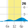 Channel Two tide chart for Sunday, January 26, 2025