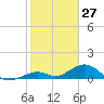Channel Two tide chart for Monday, January 27, 2025