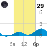 Channel Two tide chart for Wednesday, January 29, 2025