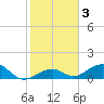 Channel Two tide chart for Friday, January 3, 2025