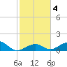 Channel Two tide chart for Saturday, January 4, 2025