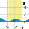 Channel Two tide chart for Sunday, January 5, 2025