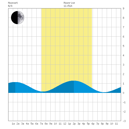 Channel Two tide chart for Monday, January 6, 2025