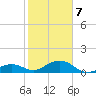 Channel Two tide chart for Tuesday, January 7, 2025