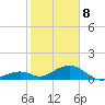 Channel Two tide chart for Wednesday, January 8, 2025