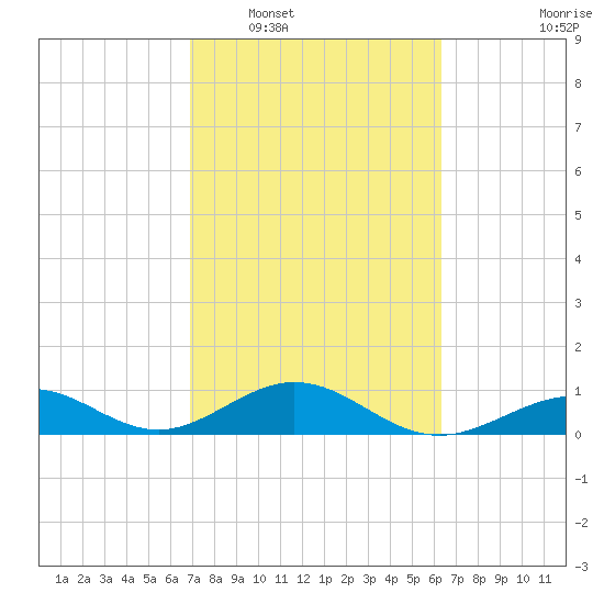 Channel Two tide chart for Monday, February 17, 2025