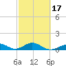 Channel Two tide chart for Monday, February 17, 2025