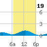Channel Two tide chart for Wednesday, February 19, 2025