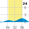 Channel Two tide chart for Monday, February 24, 2025