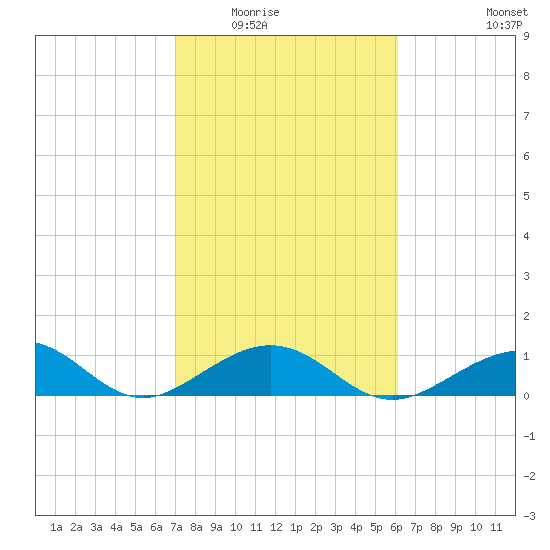 Channel Two tide chart for Sunday, February 2, 2025
