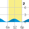Channel Two tide chart for Sunday, February 2, 2025