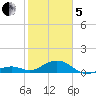 Channel Two tide chart for Wednesday, February 5, 2025