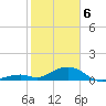 Channel Two tide chart for Thursday, February 6, 2025