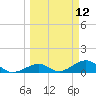 Channel Two tide chart for Wednesday, March 12, 2025