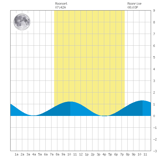 Channel Two tide chart for Friday, March 14, 2025