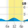 Channel Two tide chart for Tuesday, March 18, 2025
