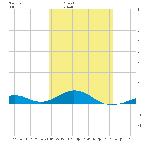 Channel Two tide chart for Wednesday, March 19, 2025