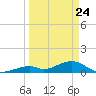 Channel Two tide chart for Monday, March 24, 2025