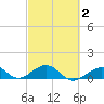 Channel Two tide chart for Sunday, March 2, 2025