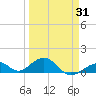 Channel Two tide chart for Monday, March 31, 2025